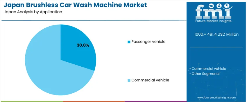Japan Brushless Car Wash Machine Market Analysis By Application