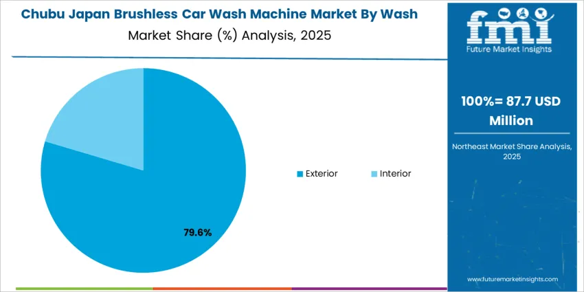 Japan Brushless Car Wash Machine Market Chubu Market Share Analysis By Wash Type