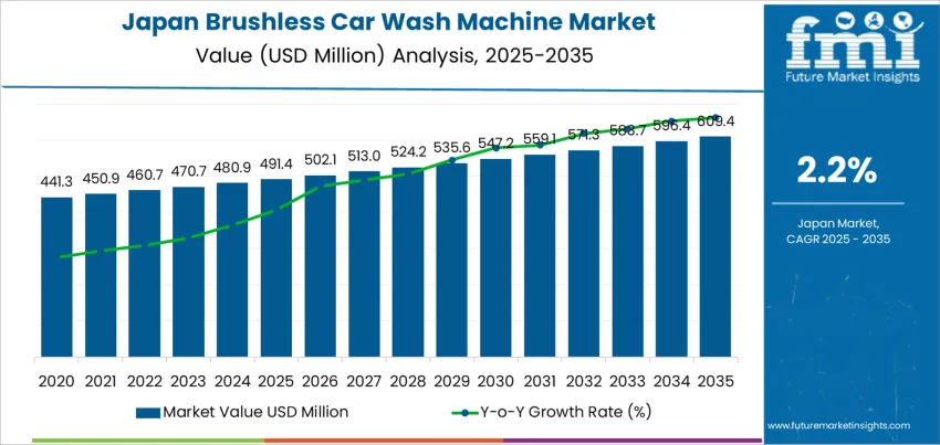 Japan Brushless Car Wash Machine Market Market Value Analysis