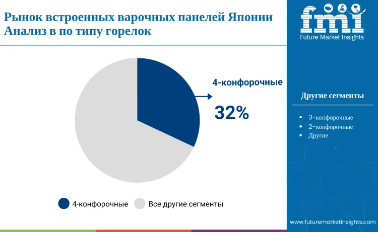 Japan Built In Hobs Market By Burner Type Ru