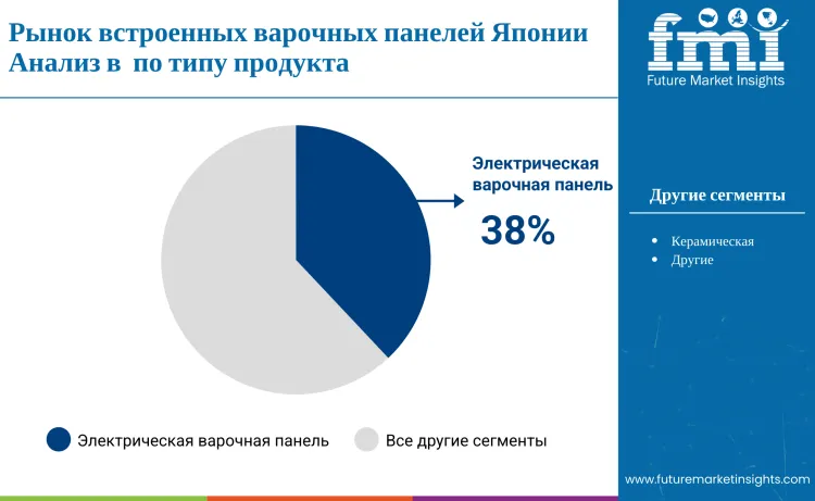 Japan Built In Hobs Market By Product Type Ru