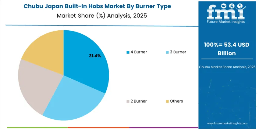 Japan Built In Hobs Market Chubu Market Share Analysis By Burner Type
