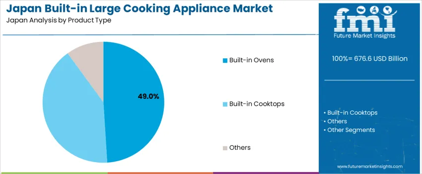 Japan Built In Large Cooking Appliance Market Analysis By Product Type