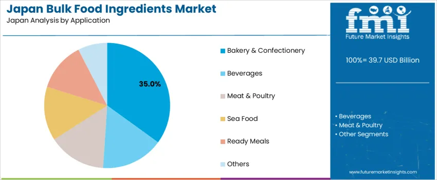 Japan Bulk Food Ingredients Market Analysis By Application