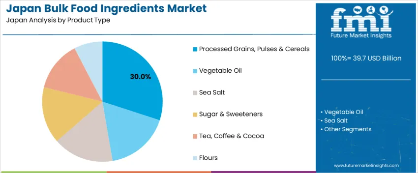Japan Bulk Food Ingredients Market Analysis By Product Type