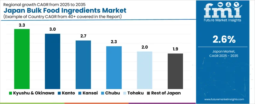 Japan Bulk Food Ingredients Market Cagr Analysis By Country