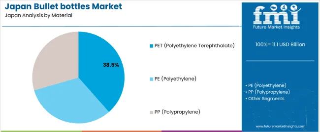 Japan Bullet Bottles Market Analysis By Material