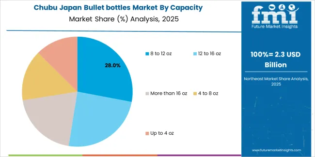 Japan Bullet Bottles Market Chubu Market Share Analysis By Capacity