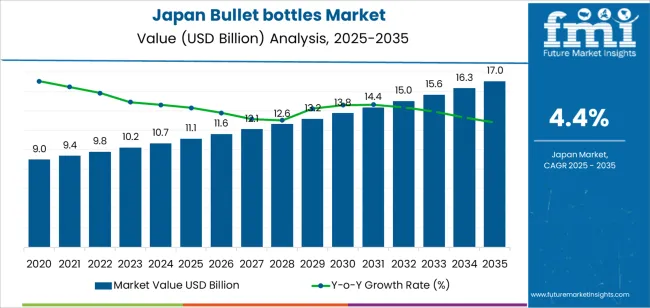 Japan Bullet Bottles Market Market Value Analysis