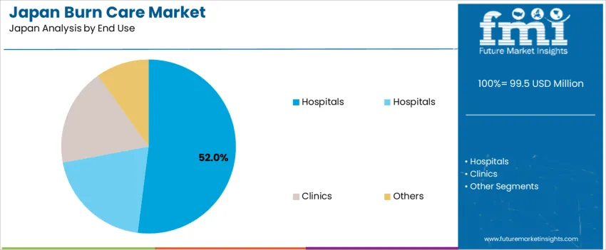 Japan Burn Care Market Analysis By End Use
