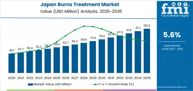 Japan Burns Treatment Market Market Value Analysis