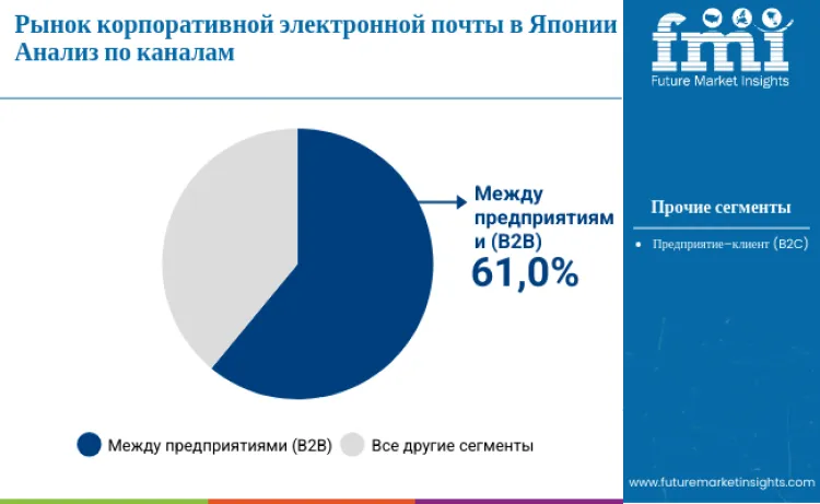 Japan Business Email Market By Channel Ru