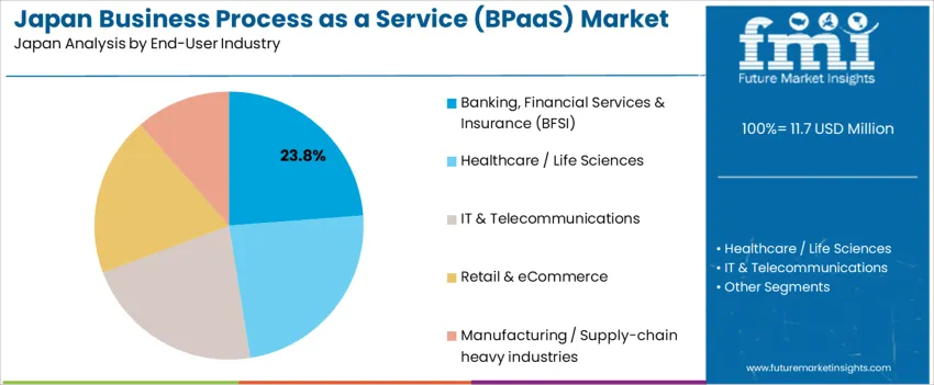Japan Business Process As A Service (bpaas) Market Analysis By End User Industry