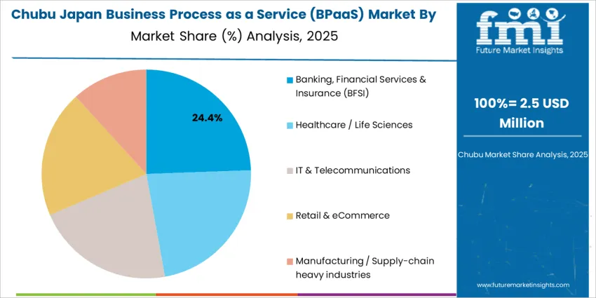 Japan Business Process As A Service (bpaas) Market Chubu Market Share Analysis By End User Industry