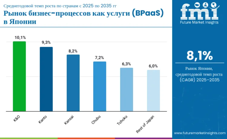 Japan Business Process As A Service Bpaas Market By Country Ru