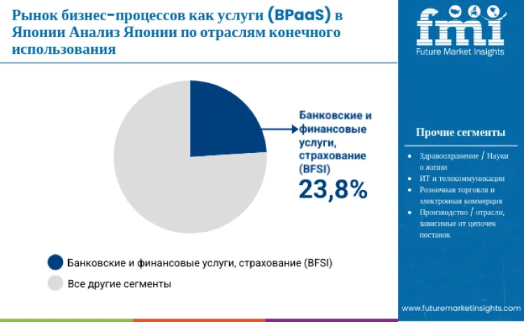 Japan Business Process As A Service Bpaas Market By End Use Industry Ru