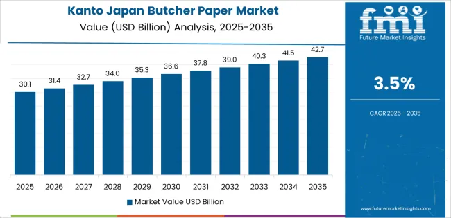 Japan Butcher Paper Market Country Value Analysis