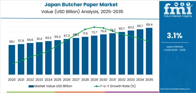 Japan Butcher Paper Market Market Value Analysis