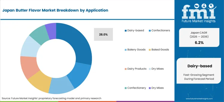 Japan Butter Flavor Market Analysis By Application