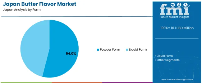 Japan Butter Flavor Market Analysis By Form Japan Butter Flavor Market Analysis By Form