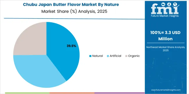 Japan Butter Flavor Market Chubu Market Share Analysis By Nature Japan Butter Flavor Market Chubu Market Share Analysis By Nature