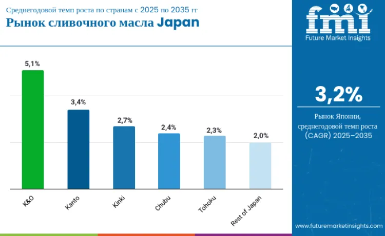 Japan Butter Market By Country Ru