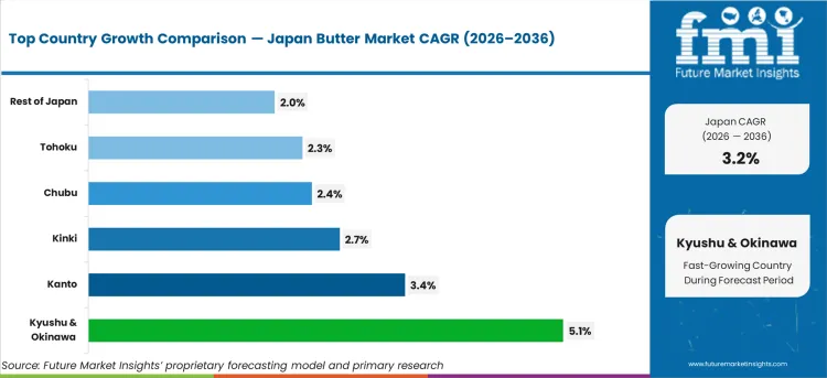 Japan Butter Market Cagr Analysis By Country