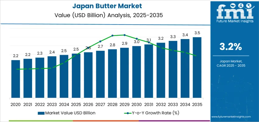 Japan Butter Market Market Value Analysis Japan Butter Market Market Value Analysis