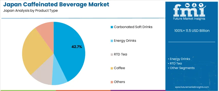 Japan Caffeinated Beverage Market Analysis By Product Type