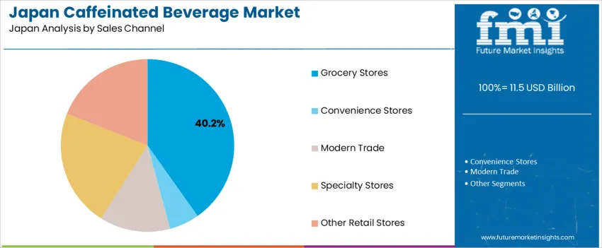 Japan Caffeinated Beverage Market Analysis By Sales Channel