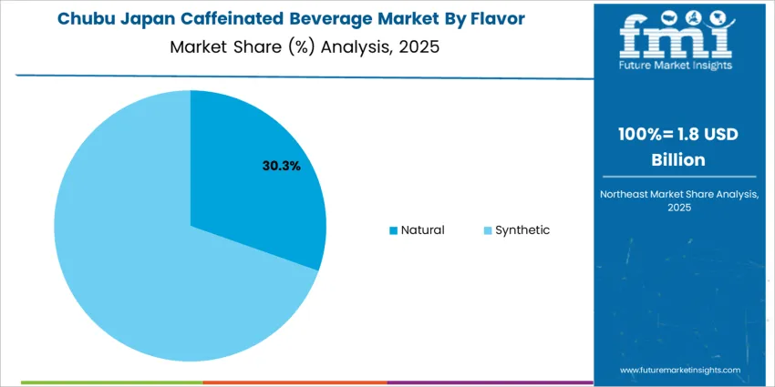 Japan Caffeinated Beverage Market Chubu Market Share Analysis By Flavor