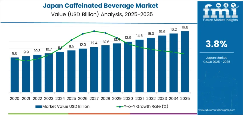 Japan Caffeinated Beverage Market Market Value Analysis