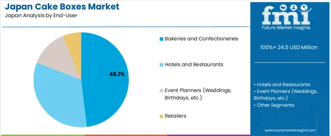 Japan Cake Boxes Market Analysis By End User