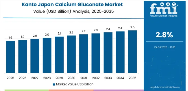 Japan Calcium Gluconate Market Country Value Analysis