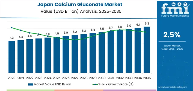 Japan Calcium Gluconate Market Market Value Analysis
