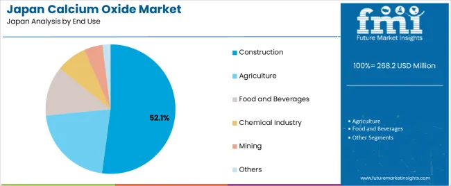 Japan Calcium Oxide Market Analysis By End Use