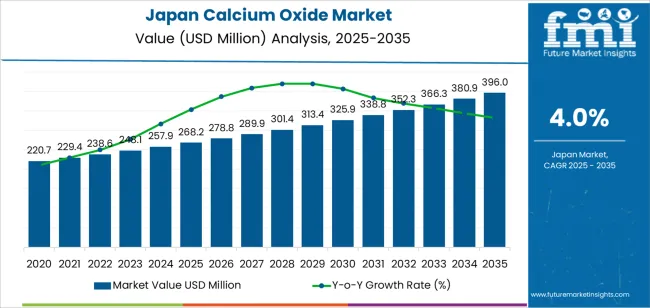 Japan Calcium Oxide Market Market Value Analysis