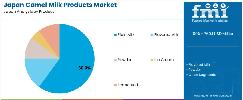 Japan Camel Milk Products Market Analysis By Product