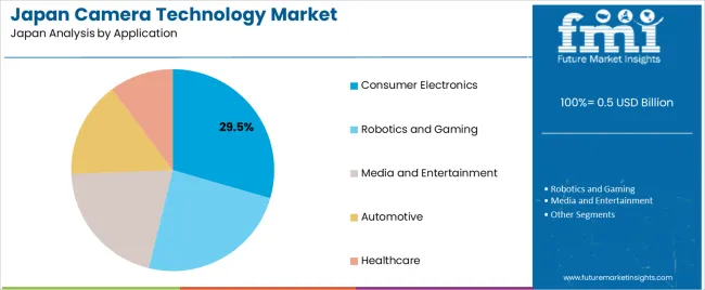 Japan Camera Technology Market Analysis By Application