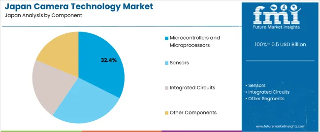 Japan Camera Technology Market Analysis By Component