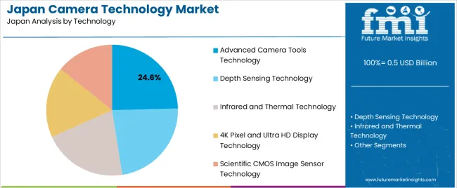 Japan Camera Technology Market Analysis By Technology