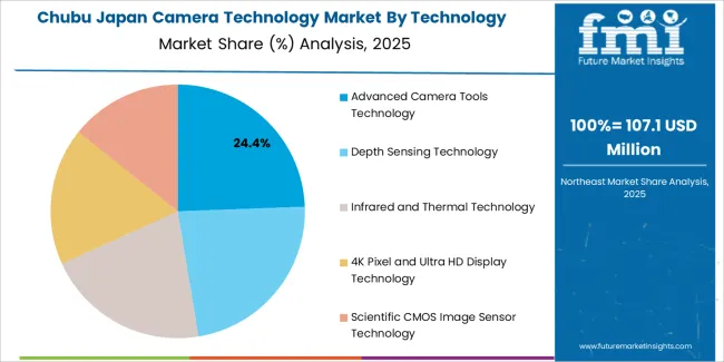 Japan Camera Technology Market Chubu Market Share Analysis By Technology