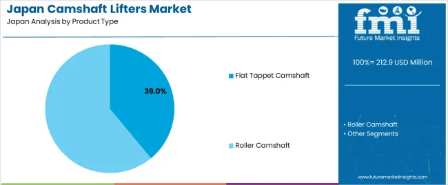 Japan Camshaft Lifters Market Analysis By Product Type