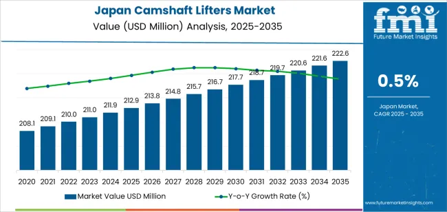 Japan Camshaft Lifters Market Market Value Analysis