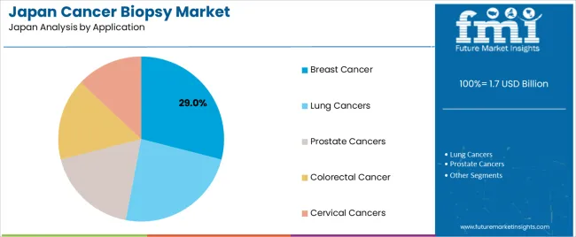 Japan Cancer Biopsy Market Analysis By Application Japan Cancer Biopsy Market Analysis By Application