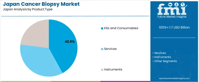 Japan Cancer Biopsy Market Analysis By Product Type Japan Cancer Biopsy Market Analysis By Product Type