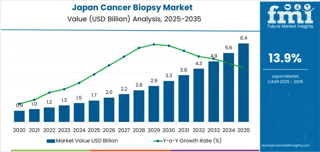 Japan Cancer Biopsy Market Market Value Analysis Japan Cancer Biopsy Market Market Value Analysis