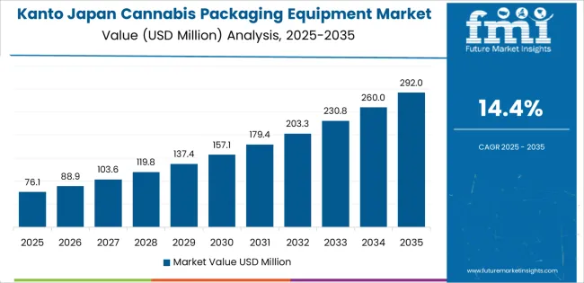 Japan Cannabis Packaging Equipment Market Country Value Analysis