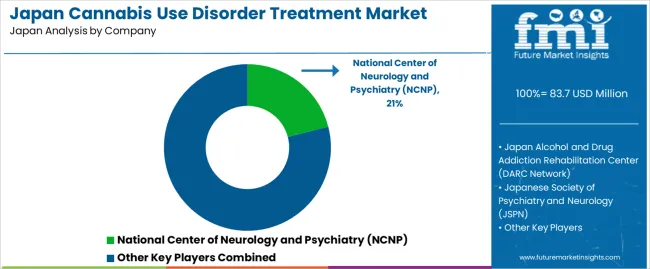 Japan Cannabis Use Disorder Treatment Market Analysis By Company