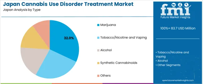 Japan Cannabis Use Disorder Treatment Market Analysis By Type